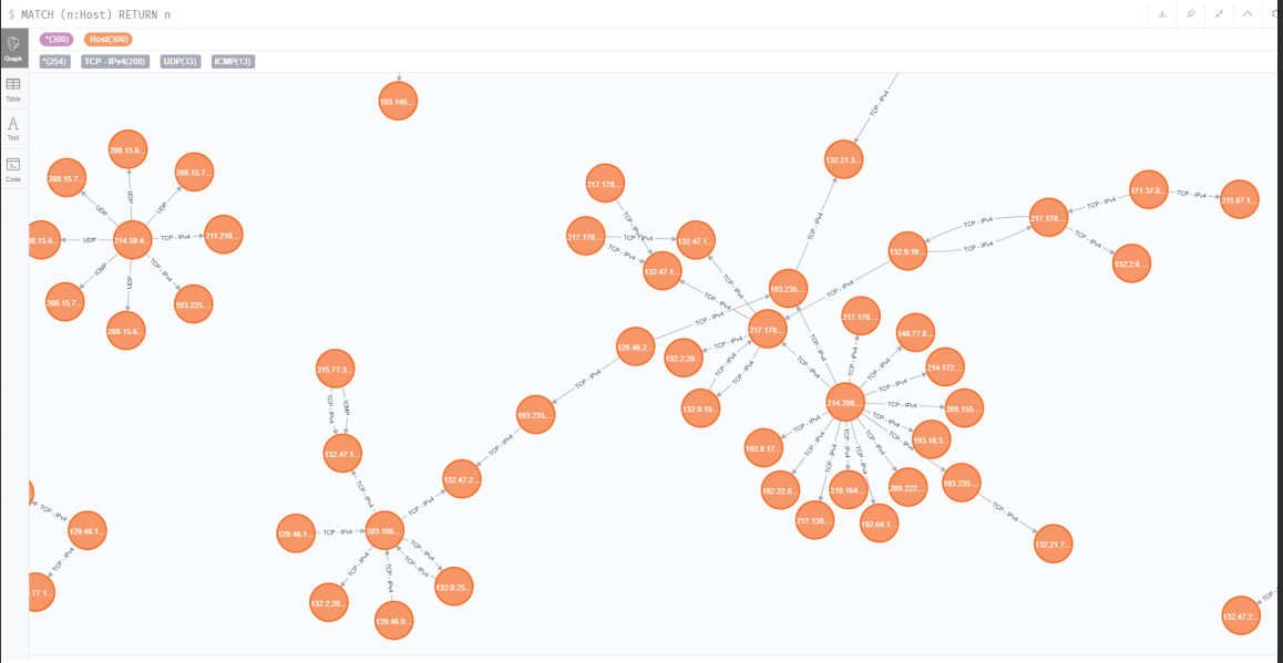 Data pipeline and Neo4j Visualization